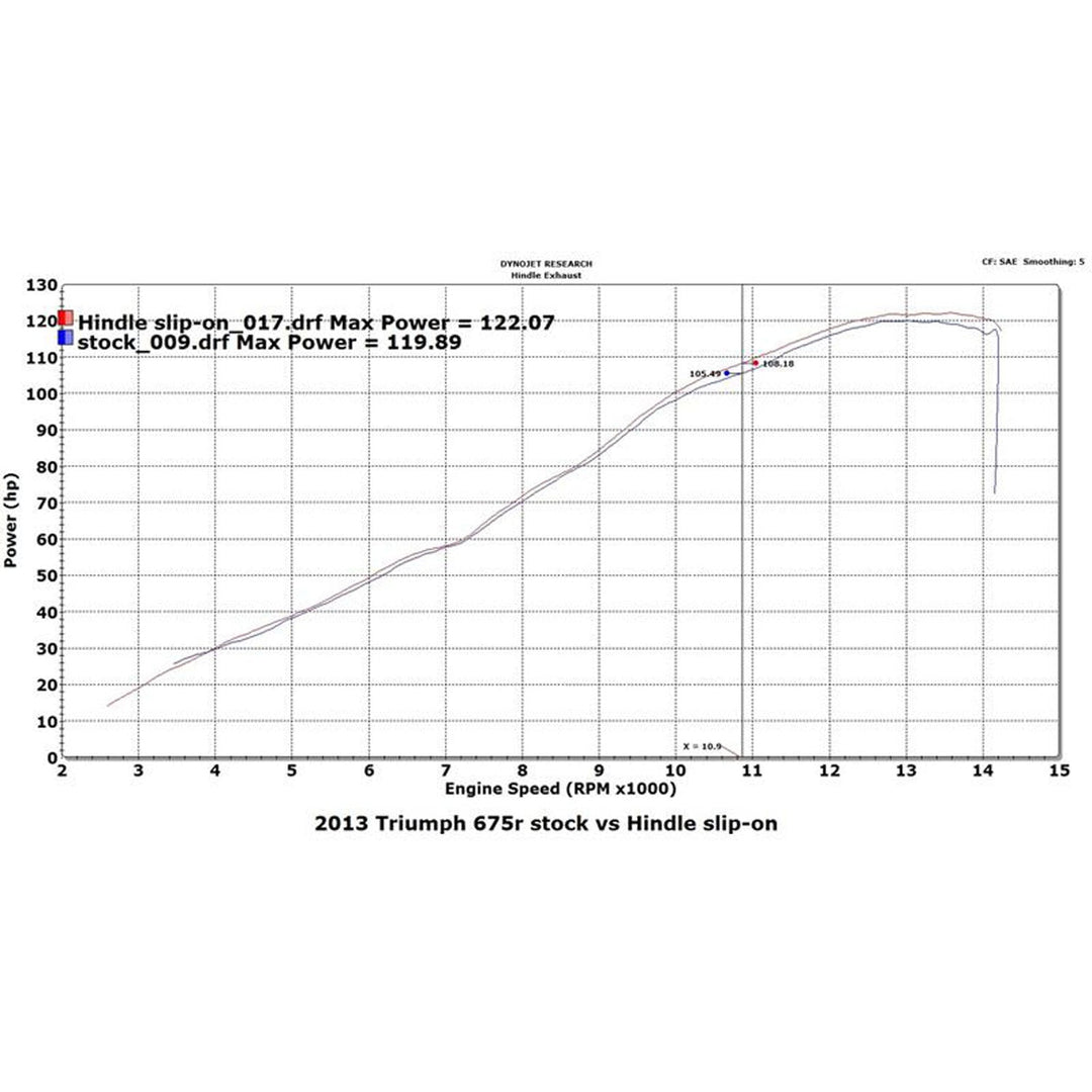 Hindle 2013-17 Triumph 675/R Evolution Slip-on System